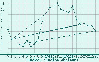 Courbe de l'humidex pour Valentia Observatory