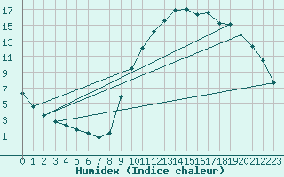 Courbe de l'humidex pour Lagarrigue (81)