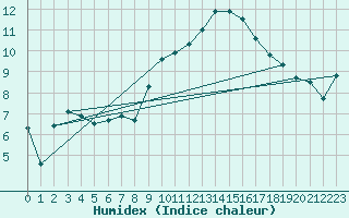 Courbe de l'humidex pour Le Luc - Cannet des Maures (83)