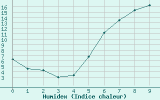 Courbe de l'humidex pour Poprad / Ganovce