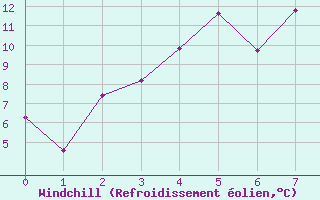 Courbe du refroidissement olien pour Katterjakk Airport