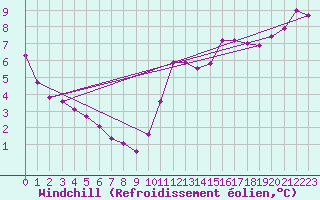 Courbe du refroidissement olien pour Connerr (72)