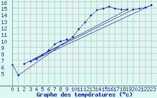 Courbe de tempratures pour Connerr (72)