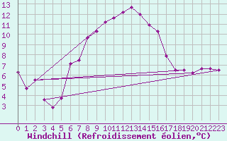 Courbe du refroidissement olien pour Emden-Koenigspolder