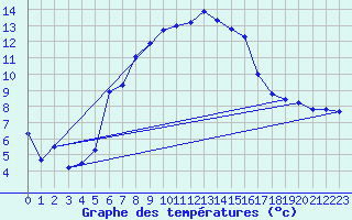 Courbe de tempratures pour Emden-Koenigspolder