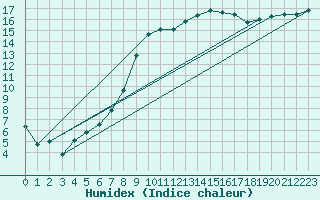 Courbe de l'humidex pour Sa Pobla