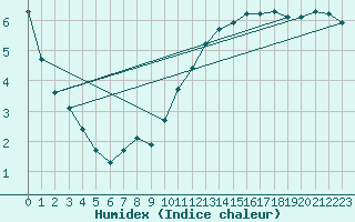 Courbe de l'humidex pour Courcouronnes (91)