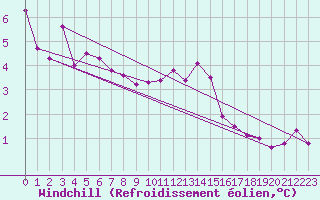 Courbe du refroidissement olien pour Chatelus-Malvaleix (23)