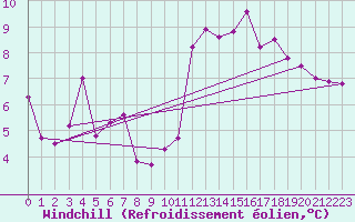 Courbe du refroidissement olien pour Istres (13)