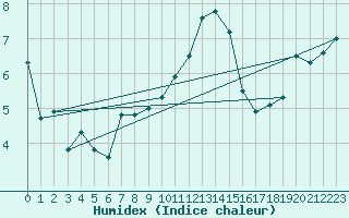 Courbe de l'humidex pour Malin Head