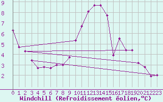 Courbe du refroidissement olien pour Saint-Michel-Mont-Mercure (85)