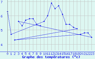 Courbe de tempratures pour Chatelus-Malvaleix (23)