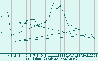 Courbe de l'humidex pour Chatelus-Malvaleix (23)