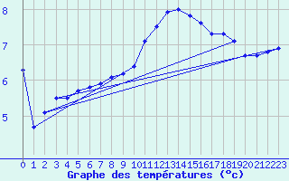 Courbe de tempratures pour Deuselbach