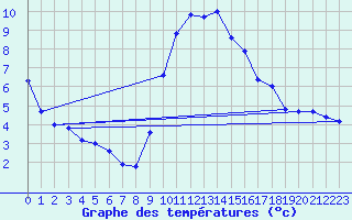 Courbe de tempratures pour Millau - Soulobres (12)