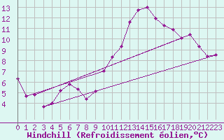 Courbe du refroidissement olien pour Montpellier (34)