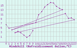Courbe du refroidissement olien pour Saint-Maximin-la-Sainte-Baume (83)