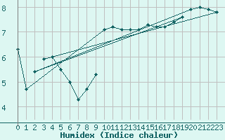 Courbe de l'humidex pour Giessen