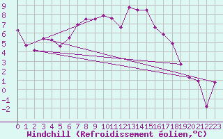 Courbe du refroidissement olien pour Gielas