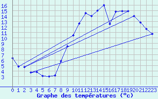 Courbe de tempratures pour Gourdon (46)