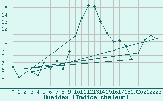 Courbe de l'humidex pour Chieming