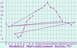 Courbe du refroidissement olien pour Turnu Magurele