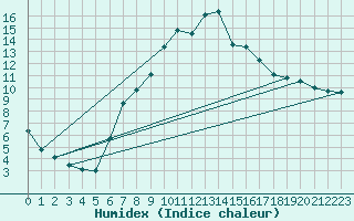 Courbe de l'humidex pour Bechet