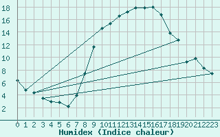 Courbe de l'humidex pour Weiden