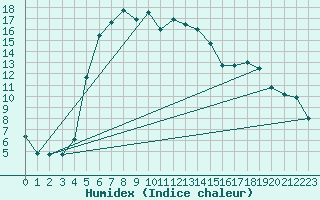 Courbe de l'humidex pour Stockholm Tullinge