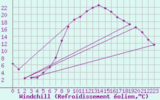 Courbe du refroidissement olien pour Braintree Andrewsfield