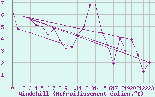 Courbe du refroidissement olien pour Salzburg / Freisaal