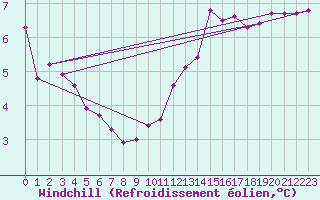 Courbe du refroidissement olien pour Leek Thorncliffe