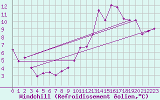 Courbe du refroidissement olien pour Bulson (08)