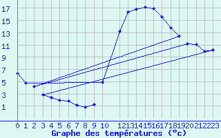 Courbe de tempratures pour Saint-Just-le-Martel (87)