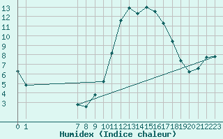 Courbe de l'humidex pour Saint-Jean-de-Vedas (34)