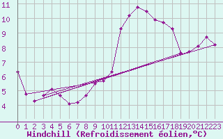 Courbe du refroidissement olien pour Aizenay (85)
