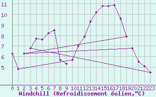 Courbe du refroidissement olien pour Cazaux (33)