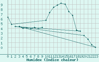 Courbe de l'humidex pour Hereford/Credenhill