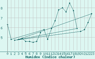 Courbe de l'humidex pour Thomery (77)