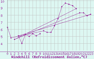Courbe du refroidissement olien pour Colmar (68)