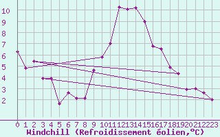 Courbe du refroidissement olien pour Valladolid