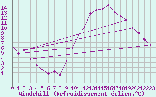 Courbe du refroidissement olien pour Grandfresnoy (60)