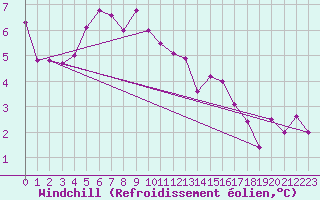 Courbe du refroidissement olien pour Usti Nad Labem