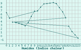 Courbe de l'humidex pour Doberlug-Kirchhain