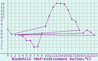 Courbe du refroidissement olien pour Bremervoerde