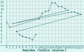 Courbe de l'humidex pour Rodez (12)