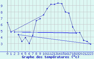 Courbe de tempratures pour Aldersbach-Kriestorf