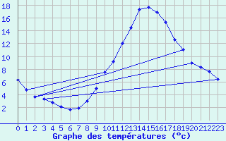 Courbe de tempratures pour Tamarite de Litera
