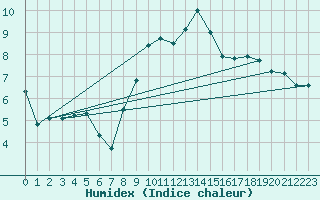 Courbe de l'humidex pour Cap Gris-Nez (62)