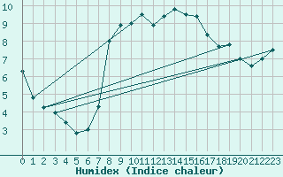 Courbe de l'humidex pour Sattel-Aegeri (Sw)